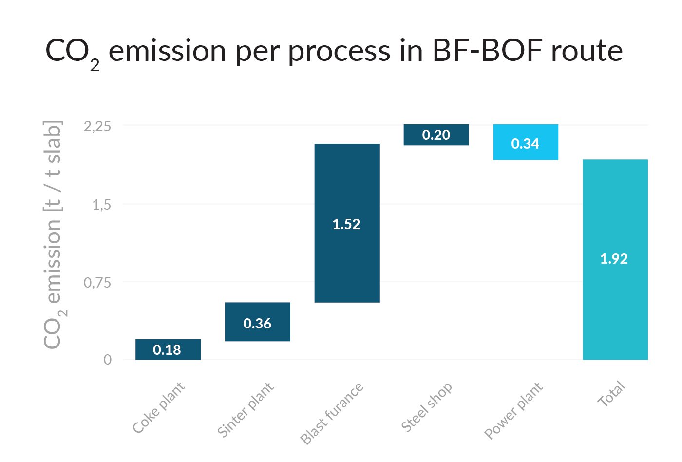 CO2_emission_per_process_in_BF-BOF_route