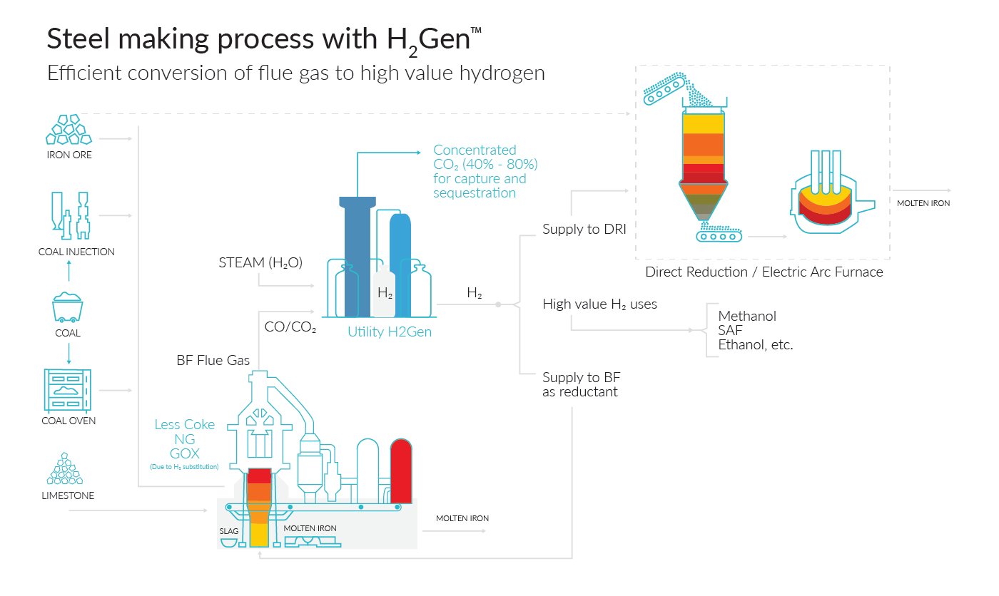 Steel_making_process_with_H2Gen_Ilustatrion_v1-1